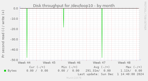 Disk throughput for /dev/loop10