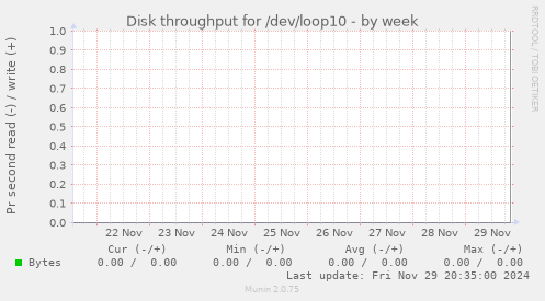 Disk throughput for /dev/loop10