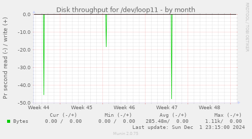 Disk throughput for /dev/loop11