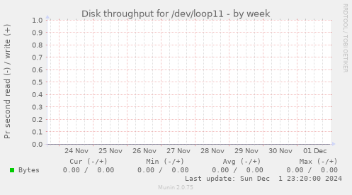 Disk throughput for /dev/loop11