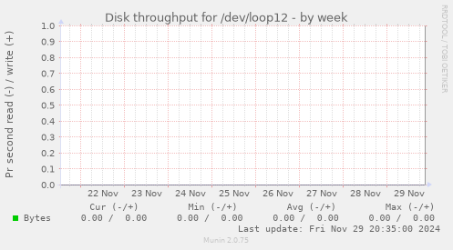 Disk throughput for /dev/loop12