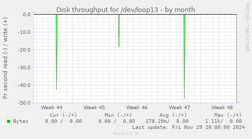 Disk throughput for /dev/loop13