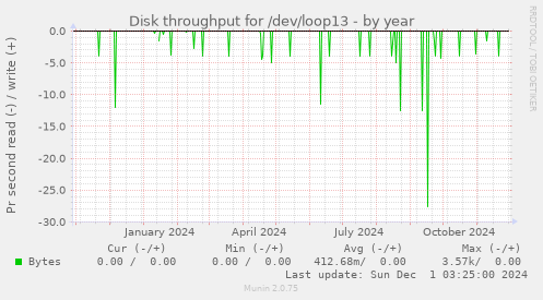 Disk throughput for /dev/loop13