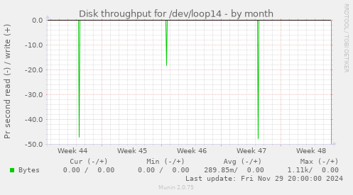 Disk throughput for /dev/loop14