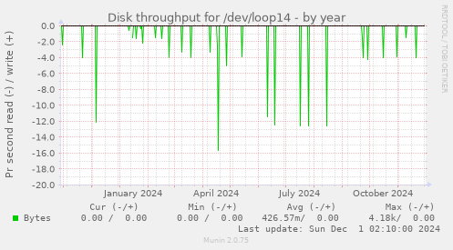 Disk throughput for /dev/loop14