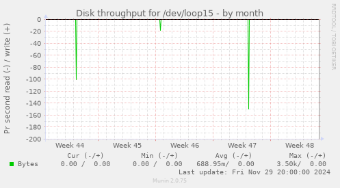 Disk throughput for /dev/loop15