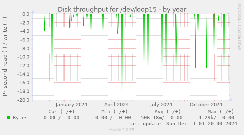 Disk throughput for /dev/loop15