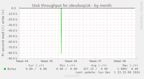 Disk throughput for /dev/loop16