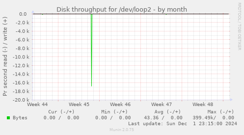 Disk throughput for /dev/loop2