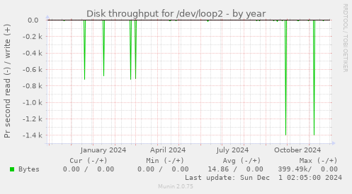 Disk throughput for /dev/loop2