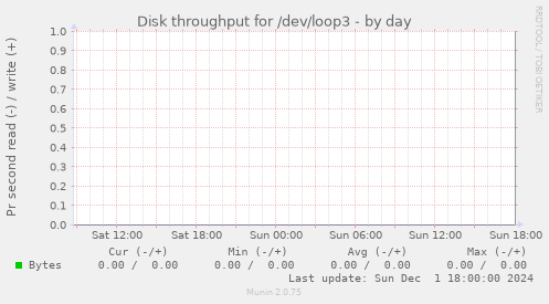 Disk throughput for /dev/loop3