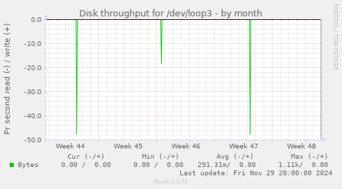 Disk throughput for /dev/loop3