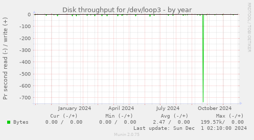 Disk throughput for /dev/loop3