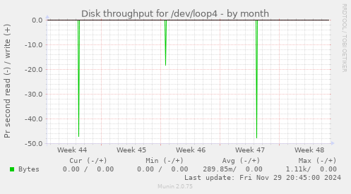 Disk throughput for /dev/loop4