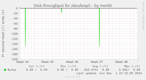 Disk throughput for /dev/loop5