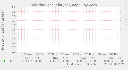 Disk throughput for /dev/loop5