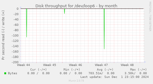 Disk throughput for /dev/loop6