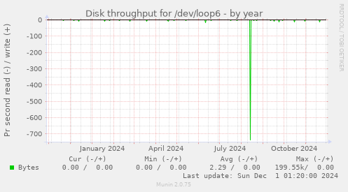 Disk throughput for /dev/loop6