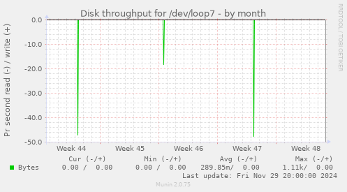 Disk throughput for /dev/loop7