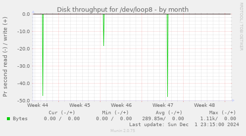 Disk throughput for /dev/loop8