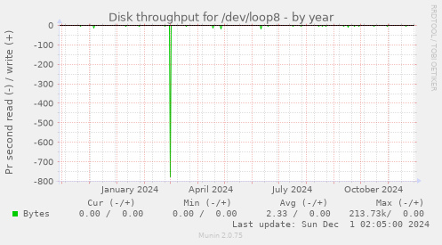 Disk throughput for /dev/loop8