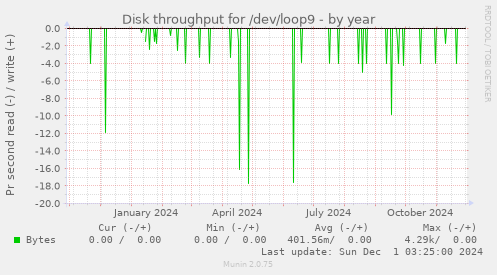 Disk throughput for /dev/loop9