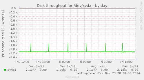 Disk throughput for /dev/xvda