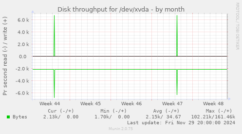 Disk throughput for /dev/xvda