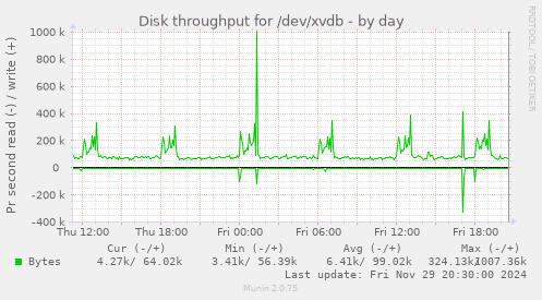 Disk throughput for /dev/xvdb