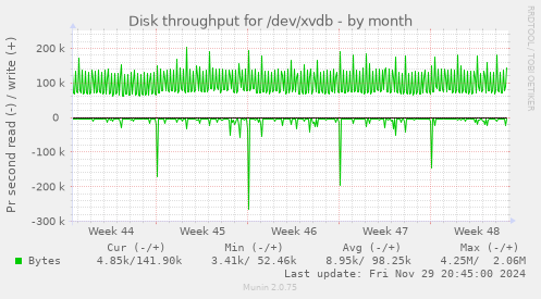 Disk throughput for /dev/xvdb