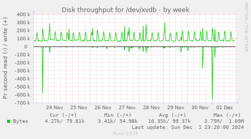 Disk throughput for /dev/xvdb