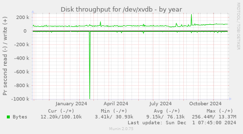 Disk throughput for /dev/xvdb