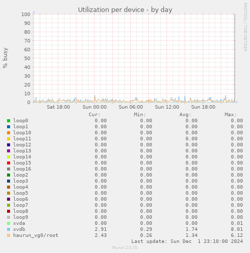 Utilization per device