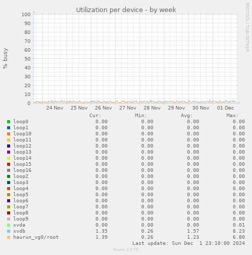 Utilization per device