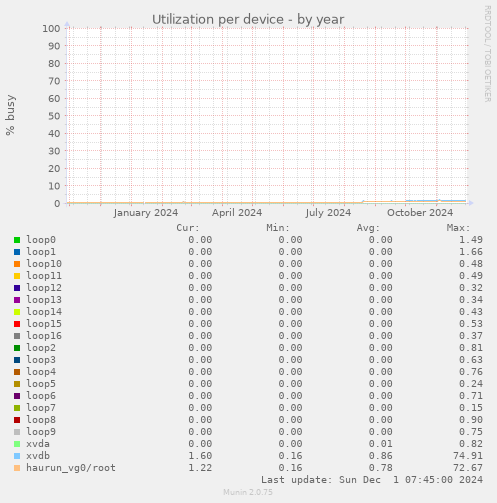 Utilization per device