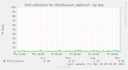 Disk utilization for /dev/haurun_vg0/root