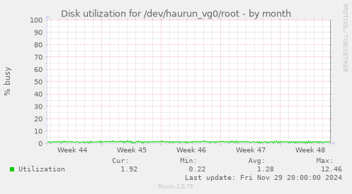 Disk utilization for /dev/haurun_vg0/root