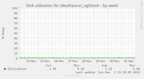 Disk utilization for /dev/haurun_vg0/root