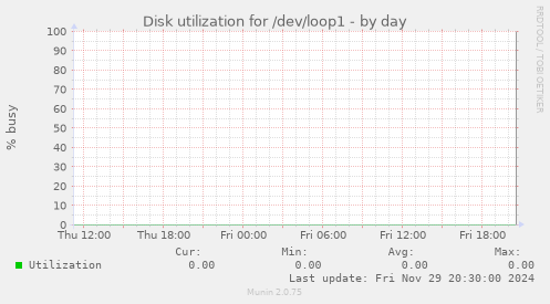 Disk utilization for /dev/loop1