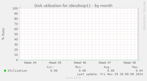 Disk utilization for /dev/loop11