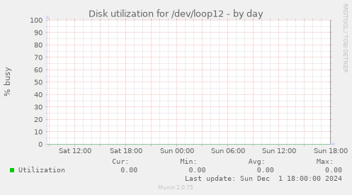 Disk utilization for /dev/loop12