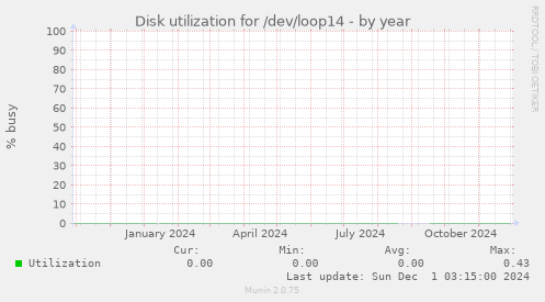 Disk utilization for /dev/loop14