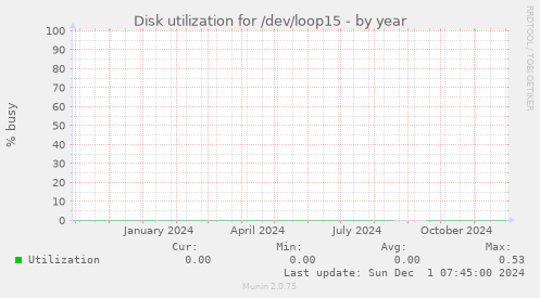 Disk utilization for /dev/loop15