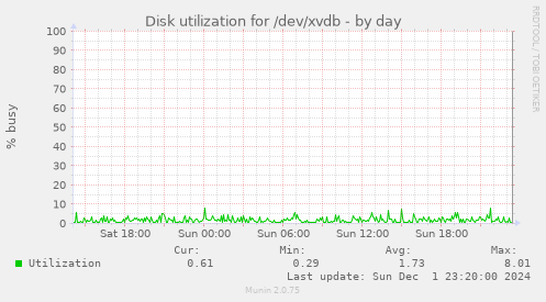 Disk utilization for /dev/xvdb