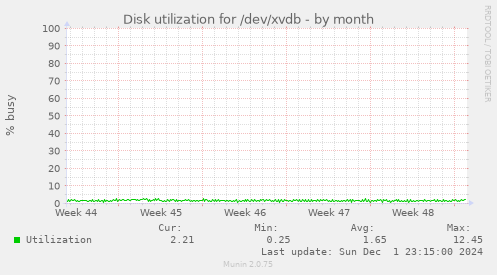 Disk utilization for /dev/xvdb