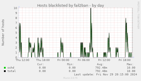 Hosts blacklisted by fail2ban