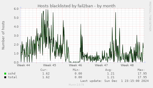 Hosts blacklisted by fail2ban