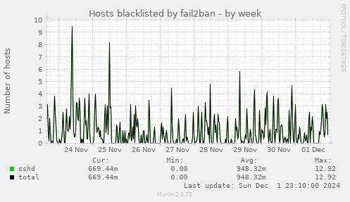 Hosts blacklisted by fail2ban