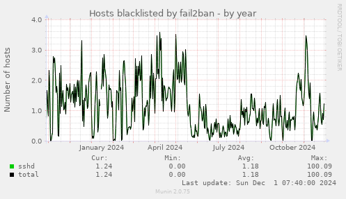 Hosts blacklisted by fail2ban