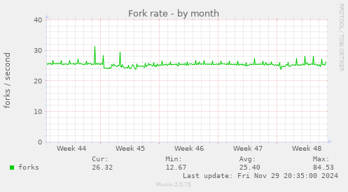 Fork rate